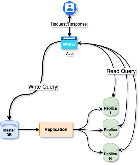 single master multiple slave configuration